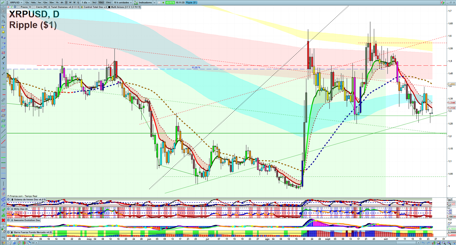 XRP daily technical analysis chart showing key levels, price action and possible reaction zones